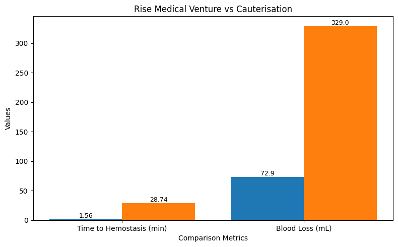 Clotting time comparison graph
